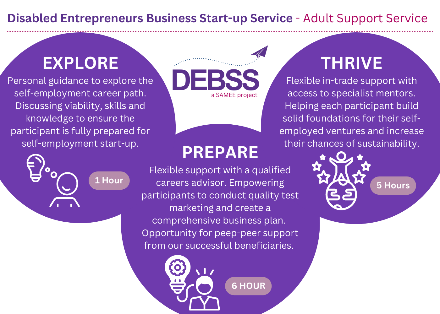 Disabled Entrepreneurs Business Start-up Service